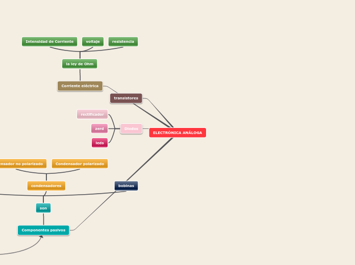 ElectrÓnica AnÁloga Mind Map 7164